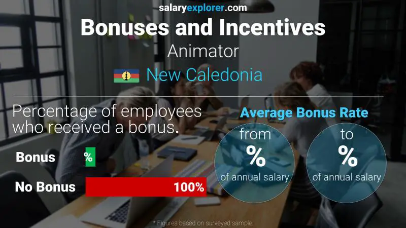 Annual Salary Bonus Rate New Caledonia Animator