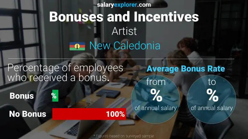 Annual Salary Bonus Rate New Caledonia Artist