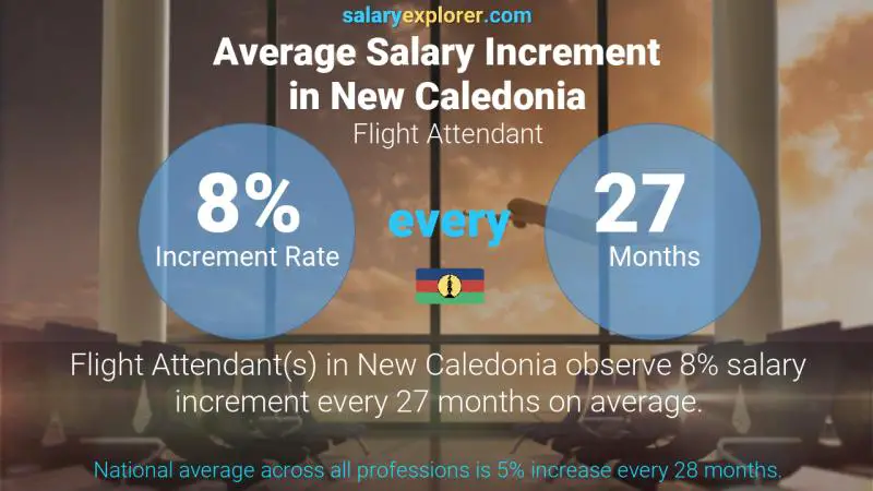 Annual Salary Increment Rate New Caledonia Flight Attendant