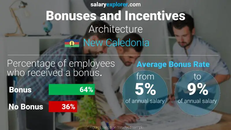 Annual Salary Bonus Rate New Caledonia Architecture