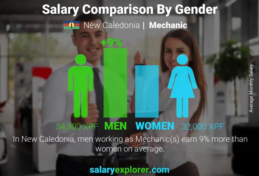 Salary comparison by gender New Caledonia Mechanic monthly