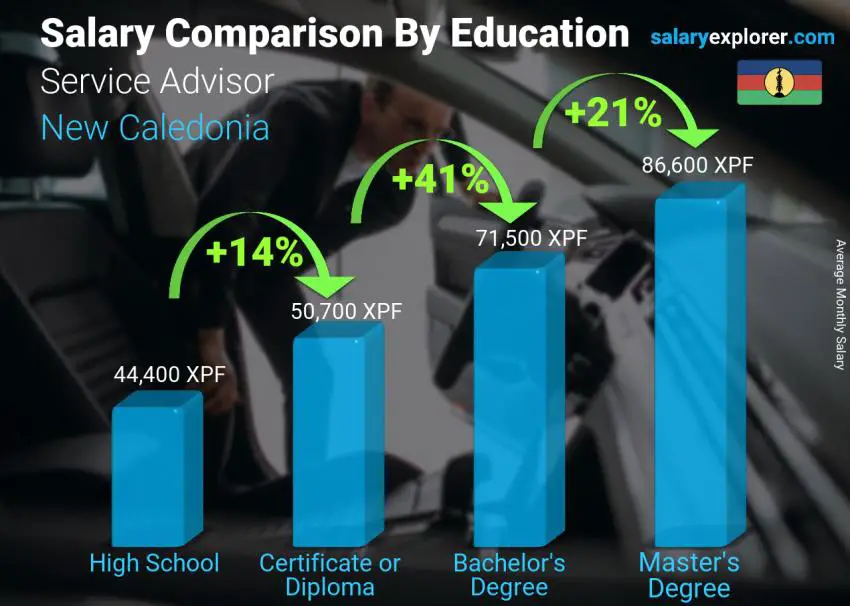 Salary comparison by education level monthly New Caledonia Service Advisor