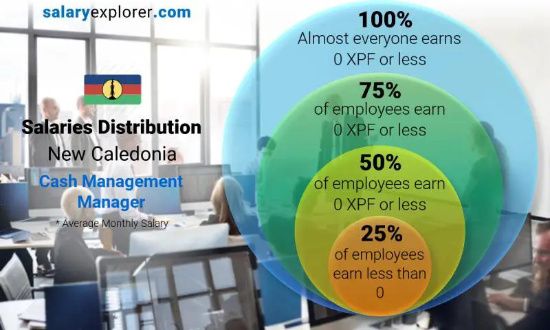 Median and salary distribution New Caledonia Cash Management Manager monthly