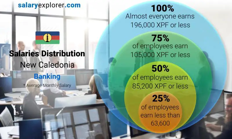 Median and salary distribution New Caledonia Banking monthly