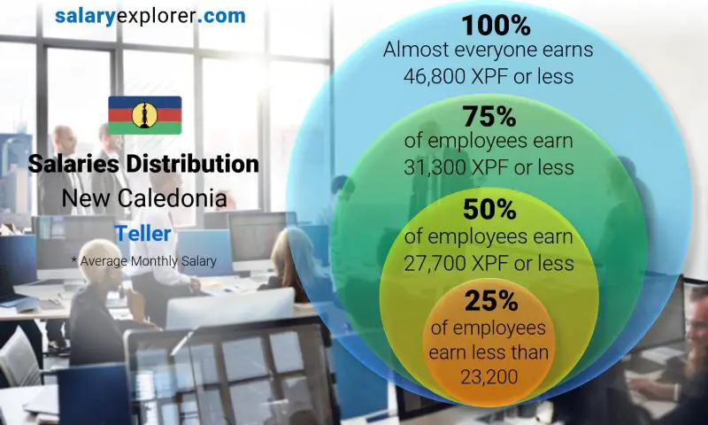 Median and salary distribution New Caledonia Teller monthly