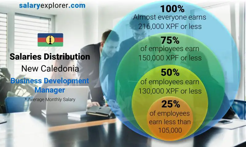 Median and salary distribution New Caledonia Business Development Manager monthly