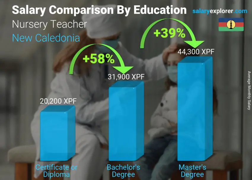 Salary comparison by education level monthly New Caledonia Nursery Teacher