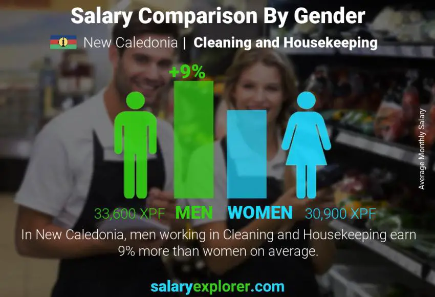 Salary comparison by gender New Caledonia Cleaning and Housekeeping monthly