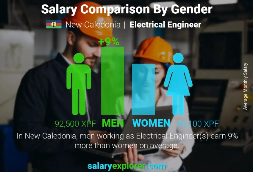 Salary comparison by gender New Caledonia Electrical Engineer monthly