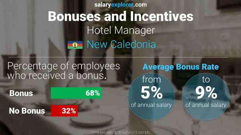 Annual Salary Bonus Rate New Caledonia Hotel Manager