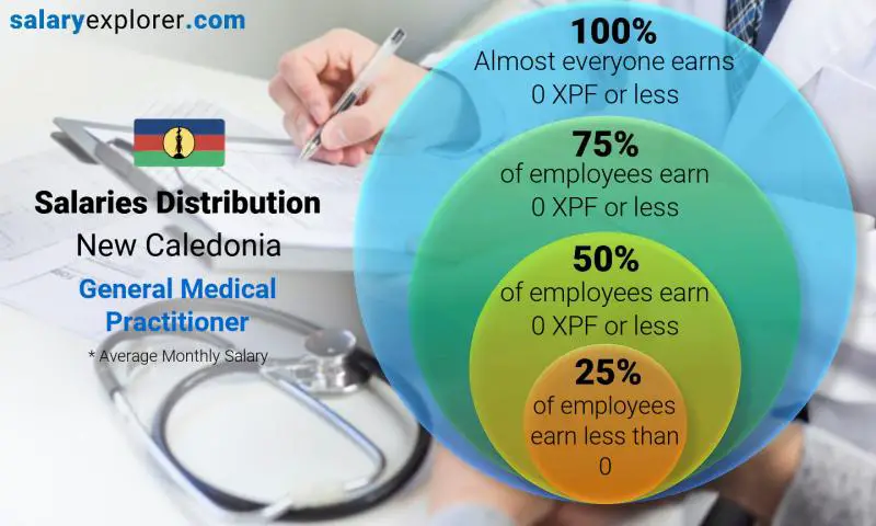 Median and salary distribution New Caledonia General Medical Practitioner monthly