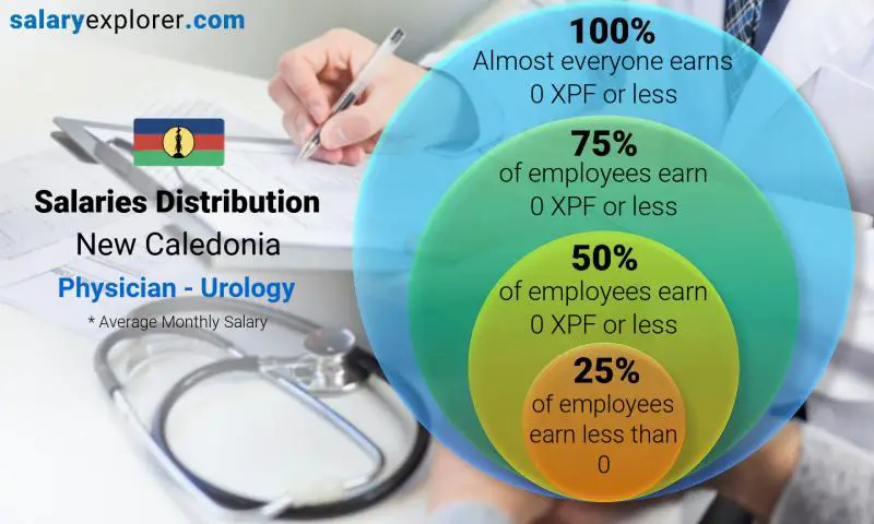 Median and salary distribution New Caledonia Physician - Urology monthly