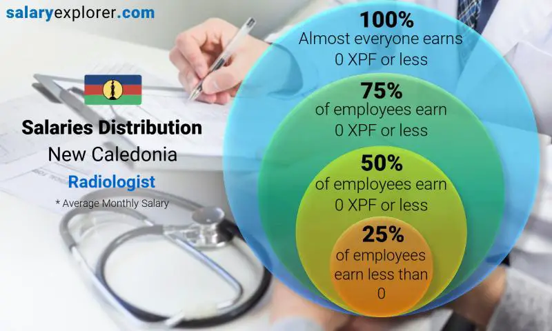 Median and salary distribution New Caledonia Radiologist monthly