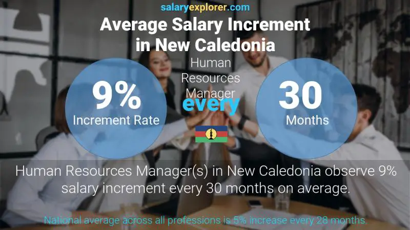 Annual Salary Increment Rate New Caledonia Human Resources Manager