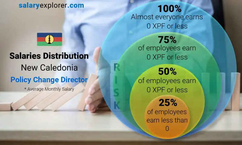 Median and salary distribution New Caledonia Policy Change Director monthly