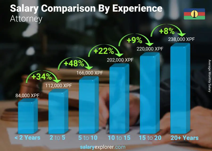 Salary comparison by years of experience monthly New Caledonia Attorney