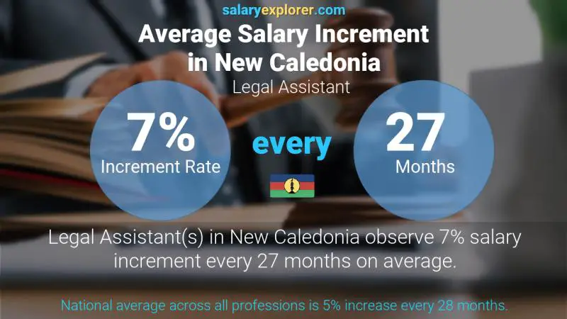 Annual Salary Increment Rate New Caledonia Legal Assistant