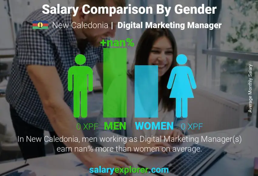 Salary comparison by gender New Caledonia Digital Marketing Manager monthly