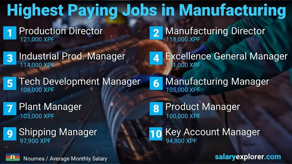 Most Paid Jobs in Manufacturing - Noumea