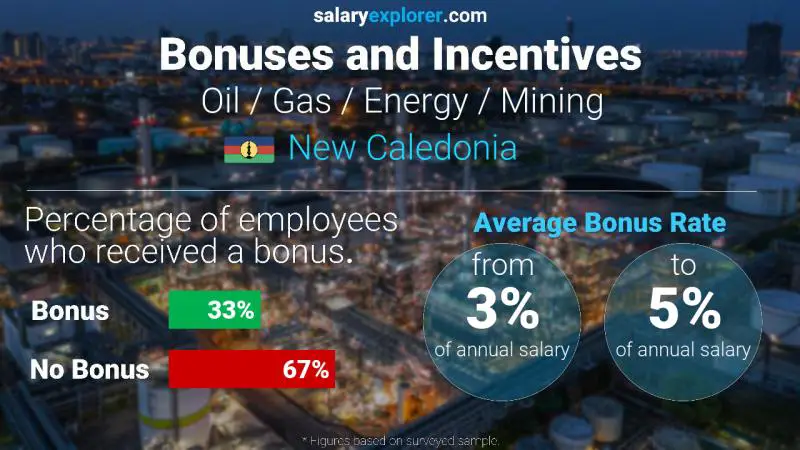 Annual Salary Bonus Rate New Caledonia Oil / Gas / Energy / Mining