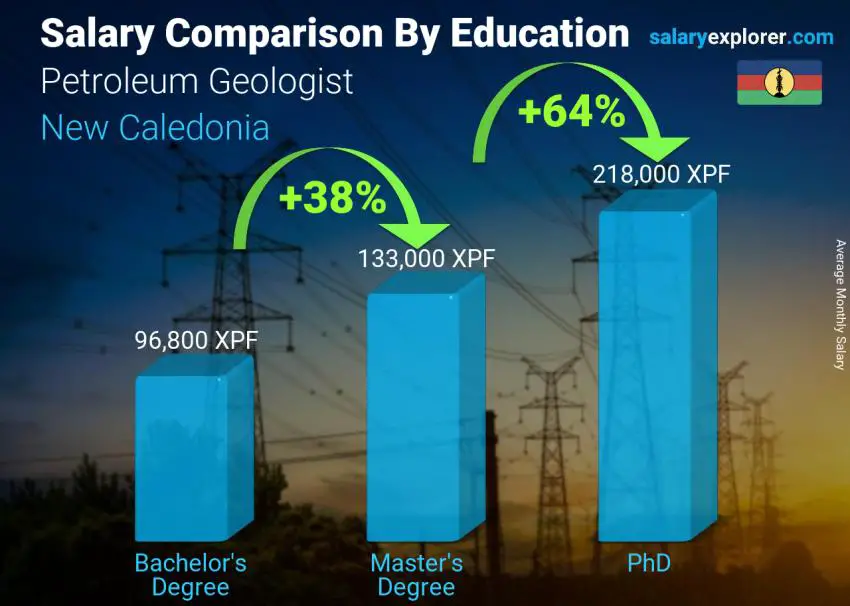 Salary comparison by education level monthly New Caledonia Petroleum Geologist