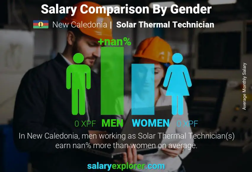 Salary comparison by gender New Caledonia Solar Thermal Technician monthly