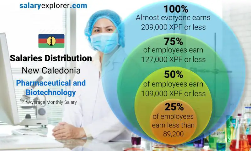 Median and salary distribution New Caledonia Pharmaceutical and Biotechnology monthly