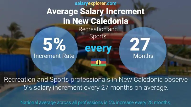 Annual Salary Increment Rate New Caledonia Recreation and Sports