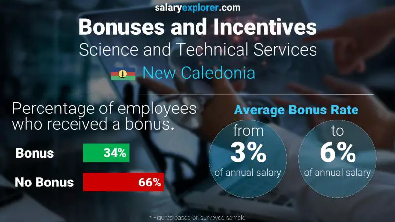 Annual Salary Bonus Rate New Caledonia Science and Technical Services