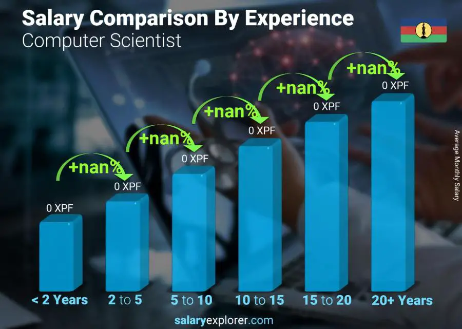 Salary comparison by years of experience monthly New Caledonia Computer Scientist