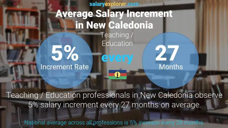 Annual Salary Increment Rate New Caledonia Teaching / Education