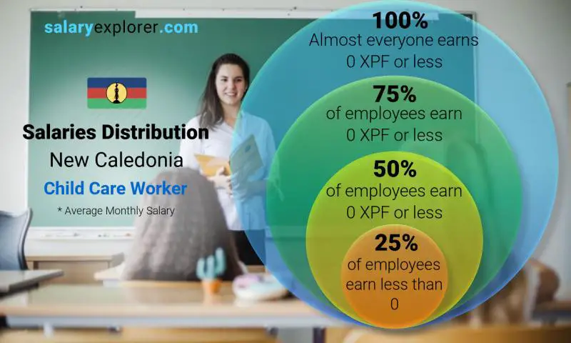 Median and salary distribution New Caledonia Child Care Worker monthly