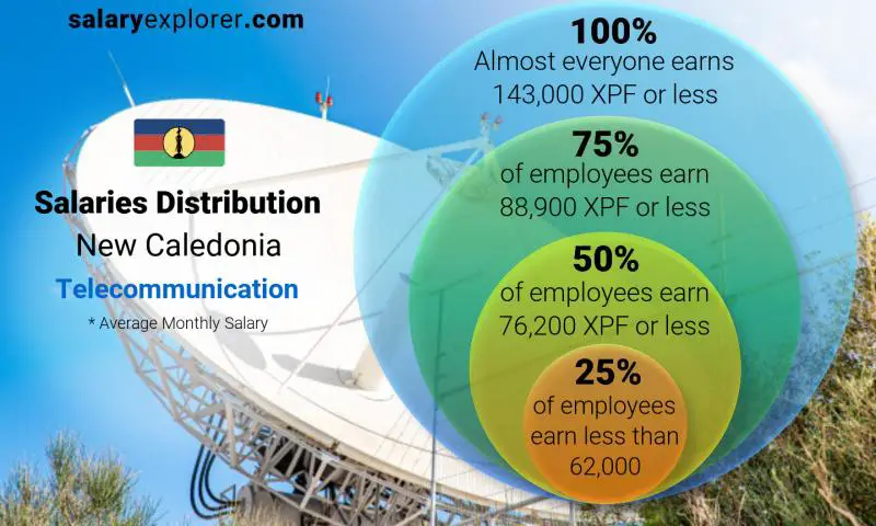 Median and salary distribution New Caledonia Telecommunication monthly