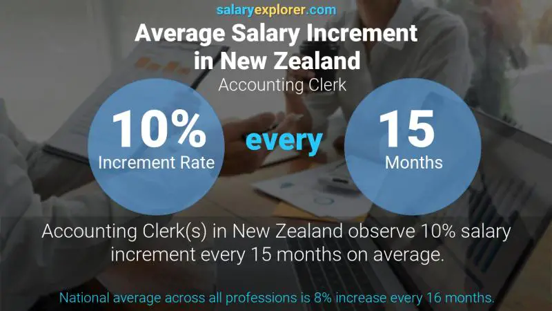 Annual Salary Increment Rate New Zealand Accounting Clerk