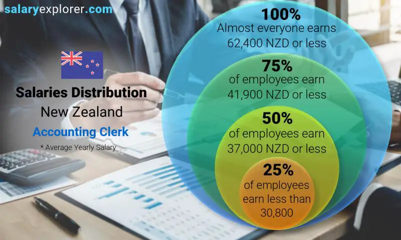 Median and salary distribution New Zealand Accounting Clerk yearly
