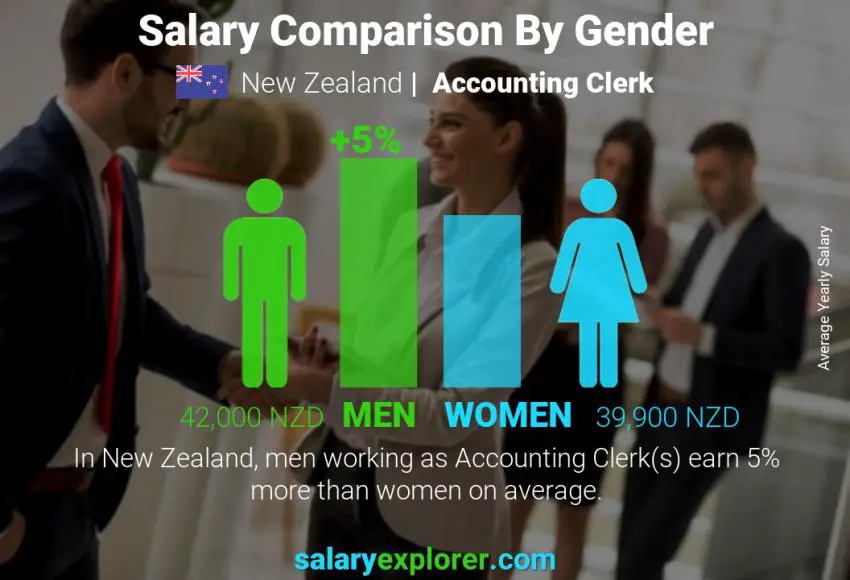 Salary comparison by gender New Zealand Accounting Clerk yearly