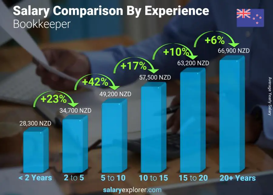 Salary comparison by years of experience yearly New Zealand Bookkeeper