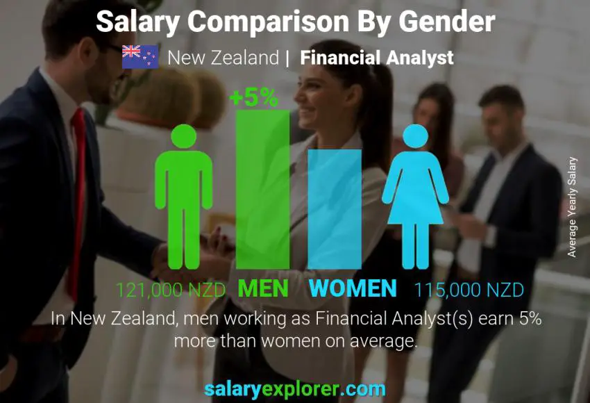 Salary comparison by gender New Zealand Financial Analyst yearly