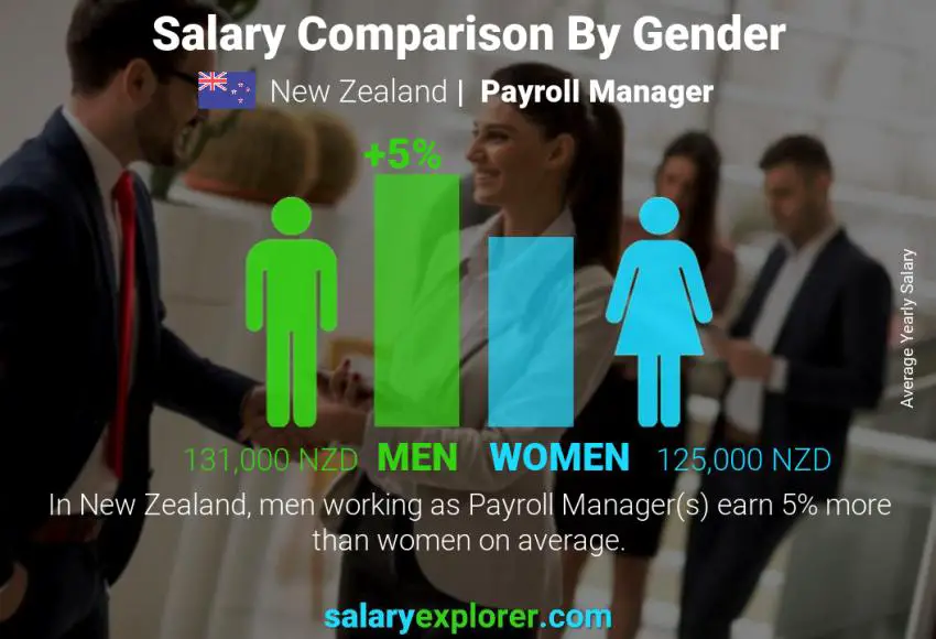 Salary comparison by gender New Zealand Payroll Manager yearly