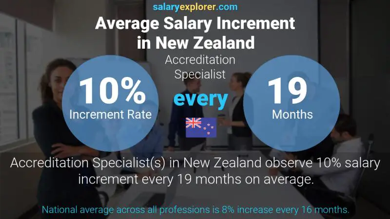 Annual Salary Increment Rate New Zealand Accreditation Specialist