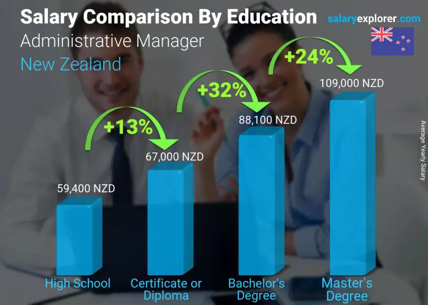 Salary comparison by education level yearly New Zealand Administrative Manager