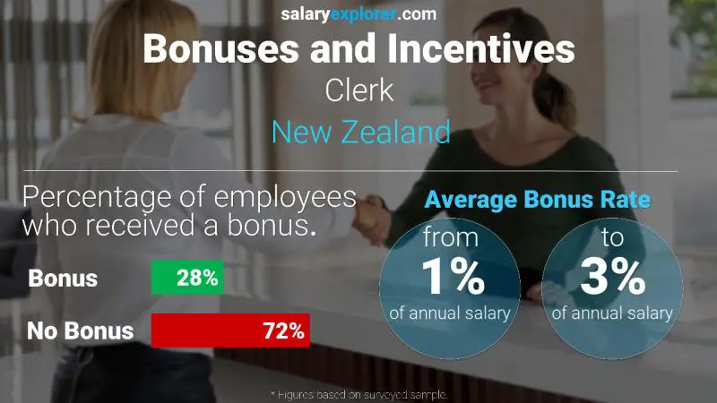 Annual Salary Bonus Rate New Zealand Clerk