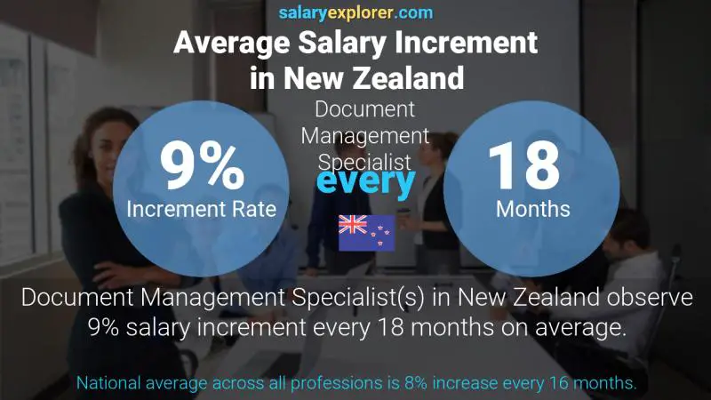 Annual Salary Increment Rate New Zealand Document Management Specialist