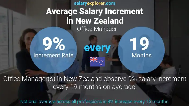 Annual Salary Increment Rate New Zealand Office Manager