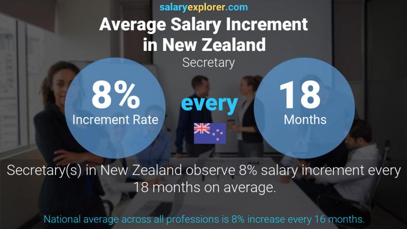 Annual Salary Increment Rate New Zealand Secretary