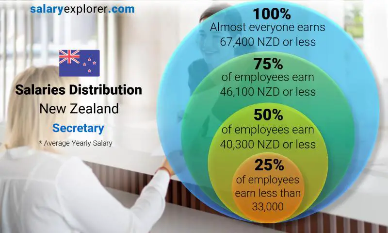 Median and salary distribution New Zealand Secretary yearly