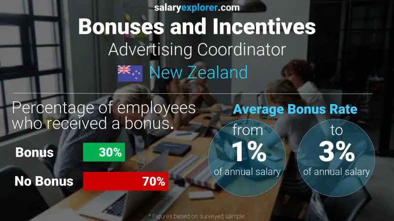 Annual Salary Bonus Rate New Zealand Advertising Coordinator