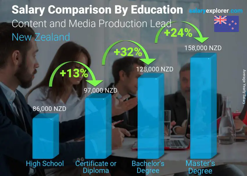 Salary comparison by education level yearly New Zealand Content and Media Production Lead