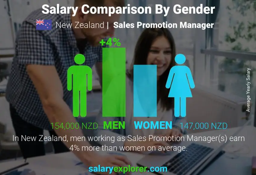 Salary comparison by gender New Zealand Sales Promotion Manager yearly