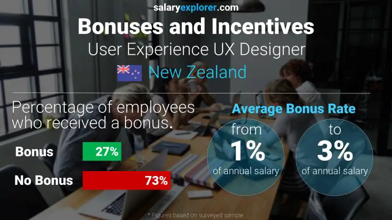 Annual Salary Bonus Rate New Zealand User Experience UX Designer